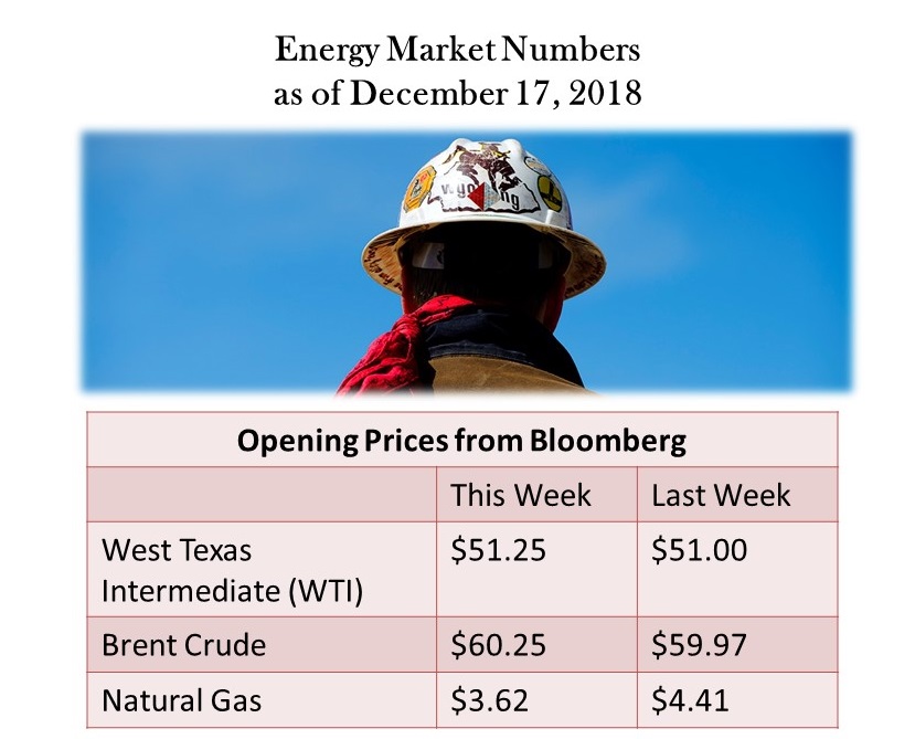 Opening oil and gas prices December 17 2018