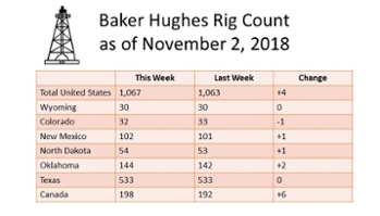 Baker Hughes Rig Count for November 2