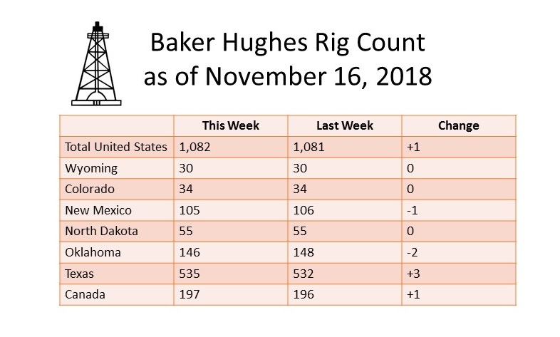 Active drilling rigs increased by 2 in the U.S. and Canada for November 16.