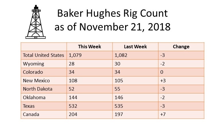 November 21 Rig Counts