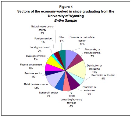 The Market for University of Wyoming Graduates from the Department of Agricultural and Applied Economics