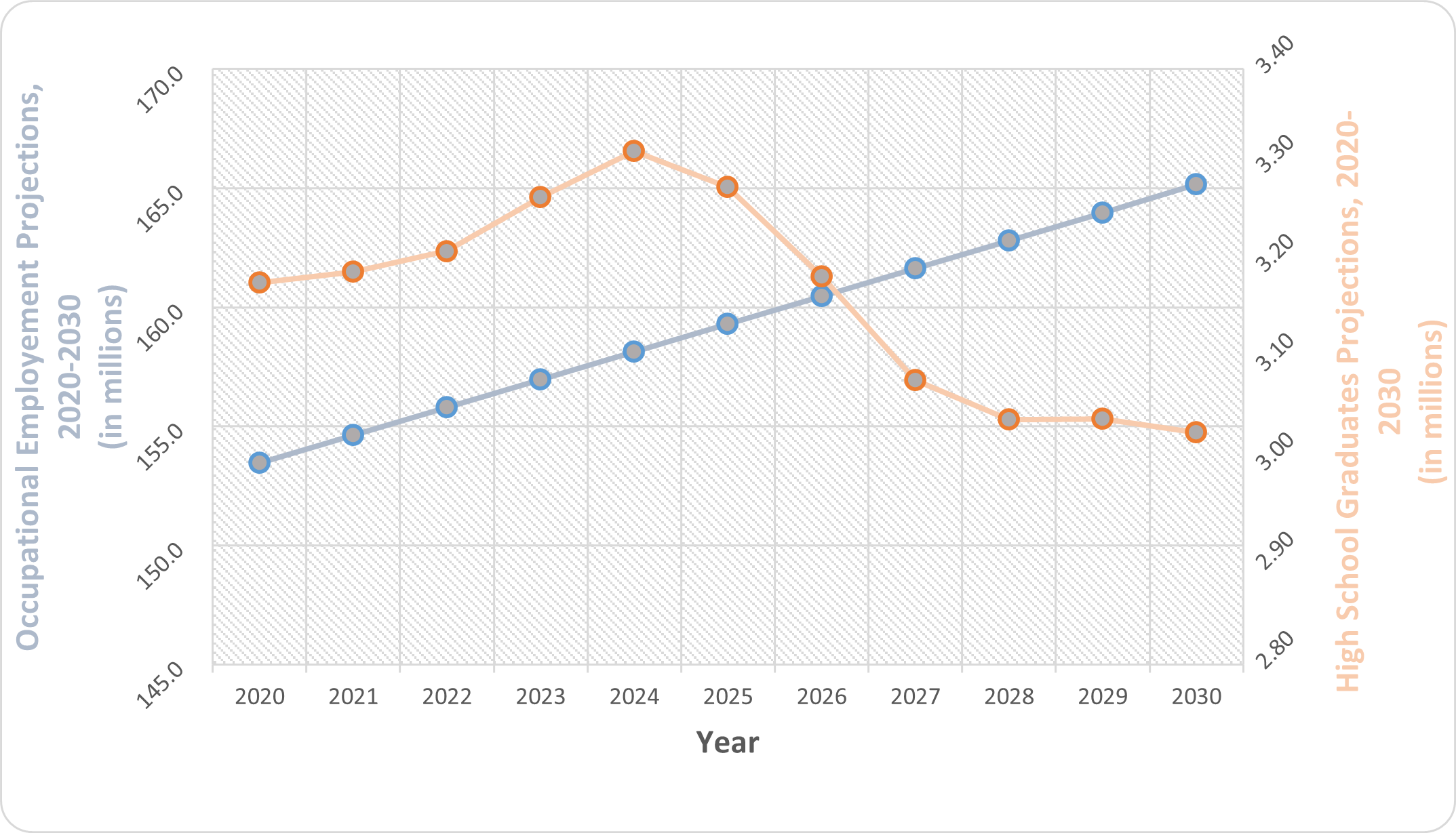 Table: BLS OCCUPATIONAL EMPLOYMENT PROJECTION DATA, 2020–30