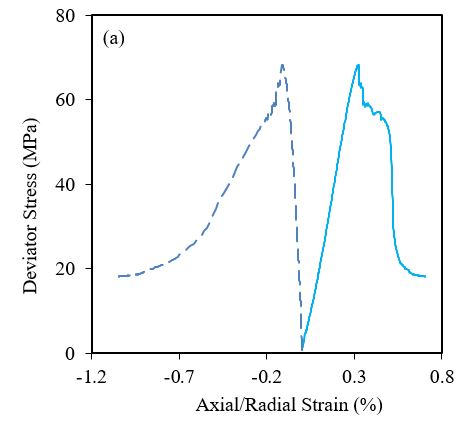 Deviator stress chart