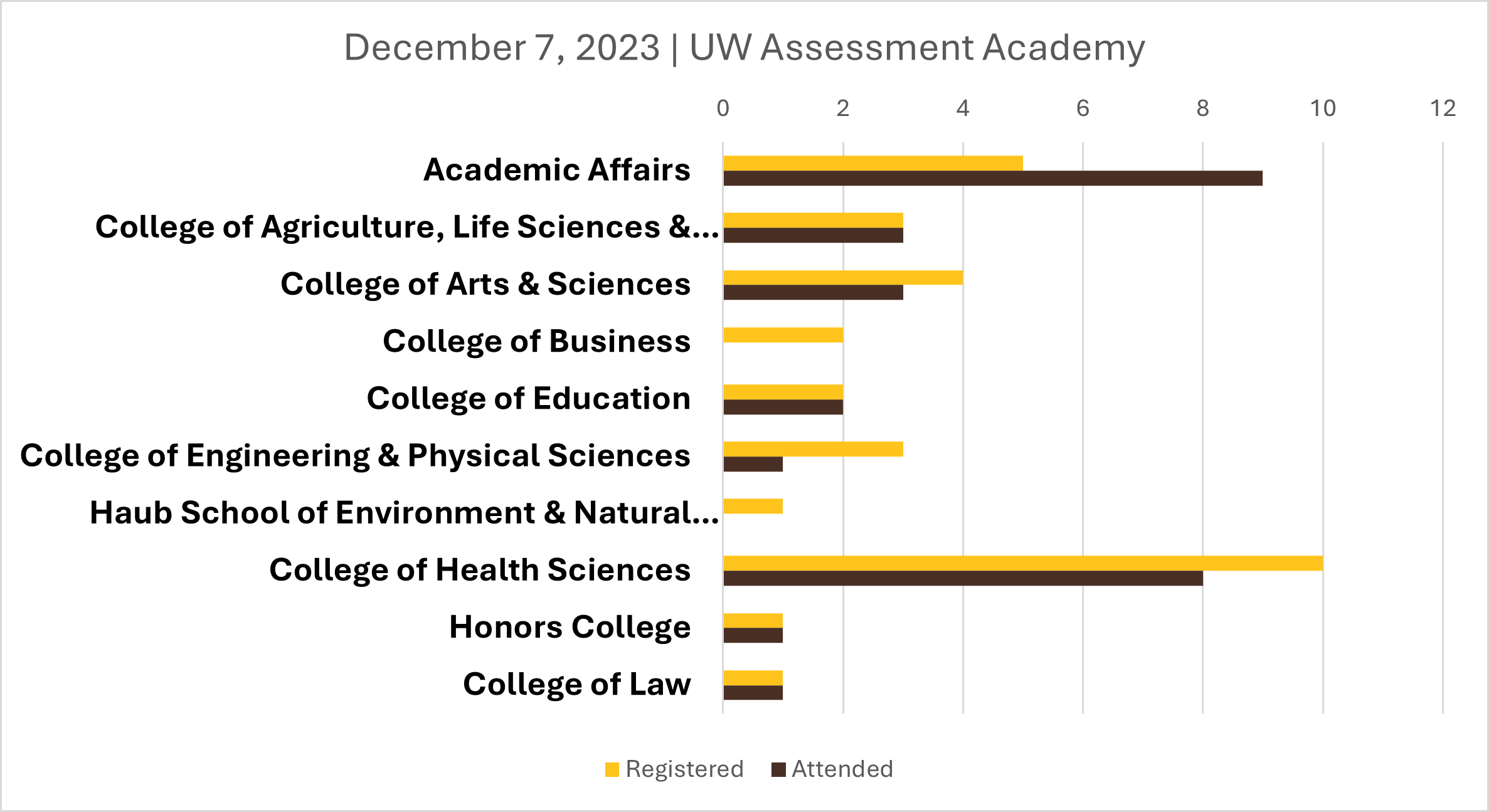 Fall Assessment Academy Participants Graph