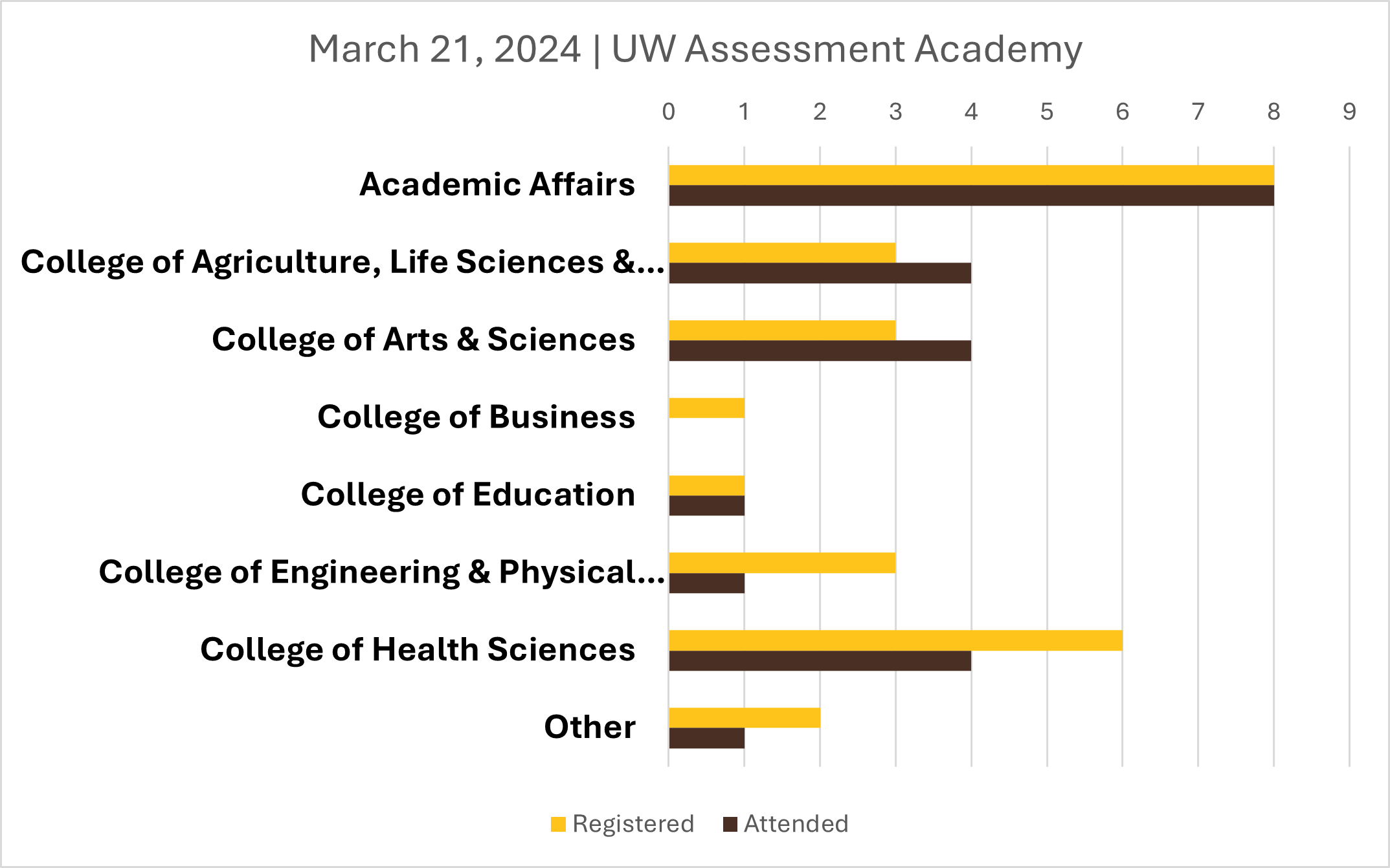 Spring 2024 Assessment Academy Demographic