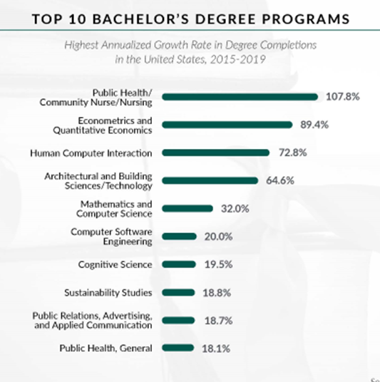 Top 10 Degrees on the Rise in 2021