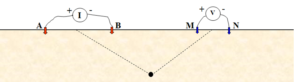 AB and MN Electrode Configuration