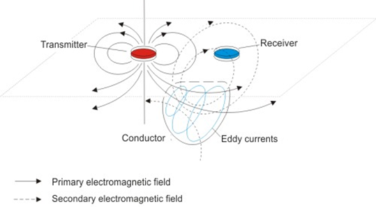 EMI Schematic of Primary and Secondary Electromagnetic Fields