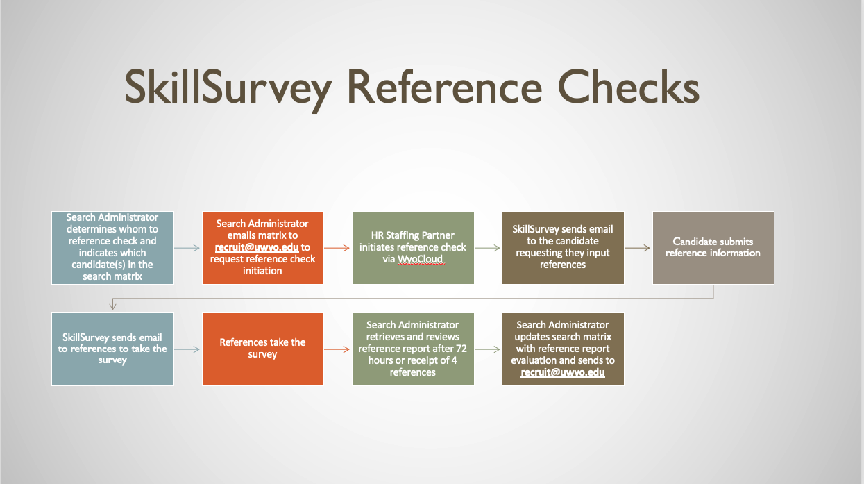 SkillSurvey Reference Check Flowchart