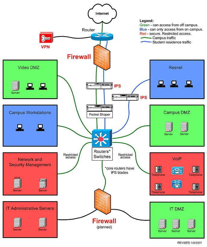 UW Firewall Configuration Diagram