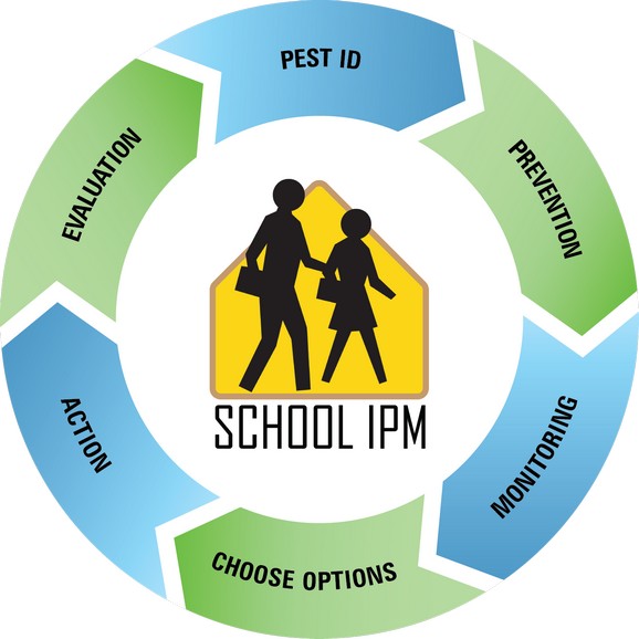 A circle depicting the steps to school IPM, pest ID, Prevention, Monitoring, action, and evaluation