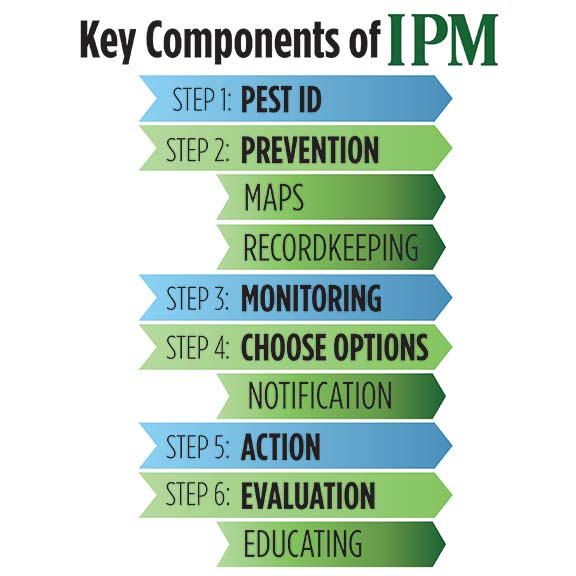 Key components of IPM include pest ID, prevention, and monitoring