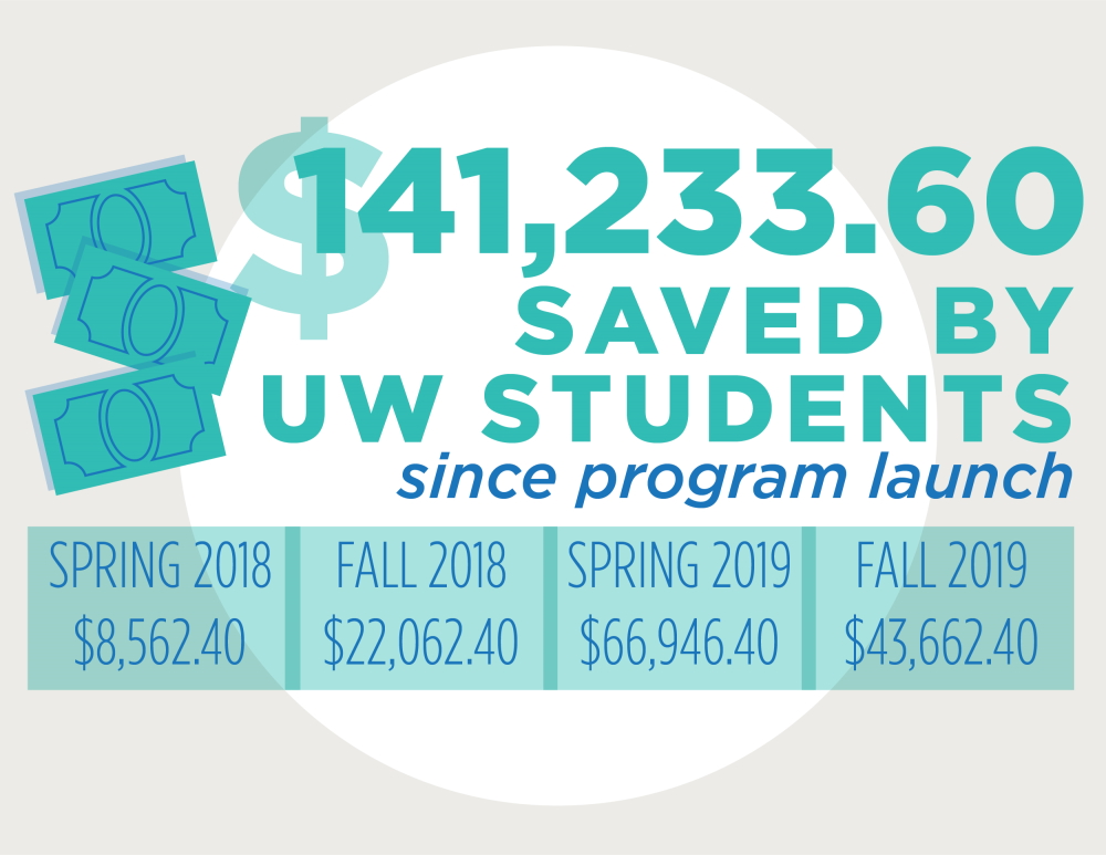 infographic of student savings