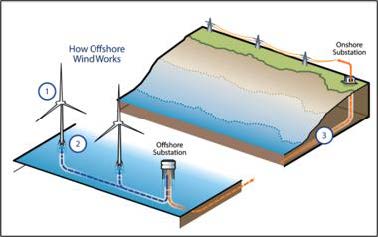 Digital illustration of wind turbines of the shore of a body of water