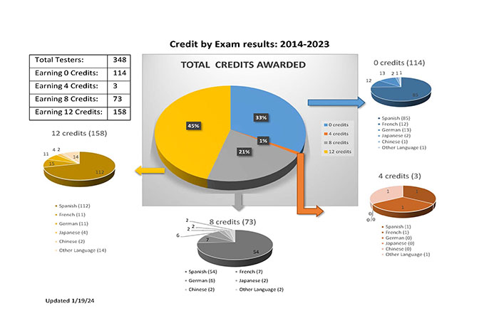 graph of credit hours award by exam