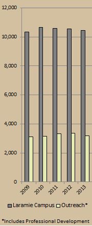 Headcounts by site over time