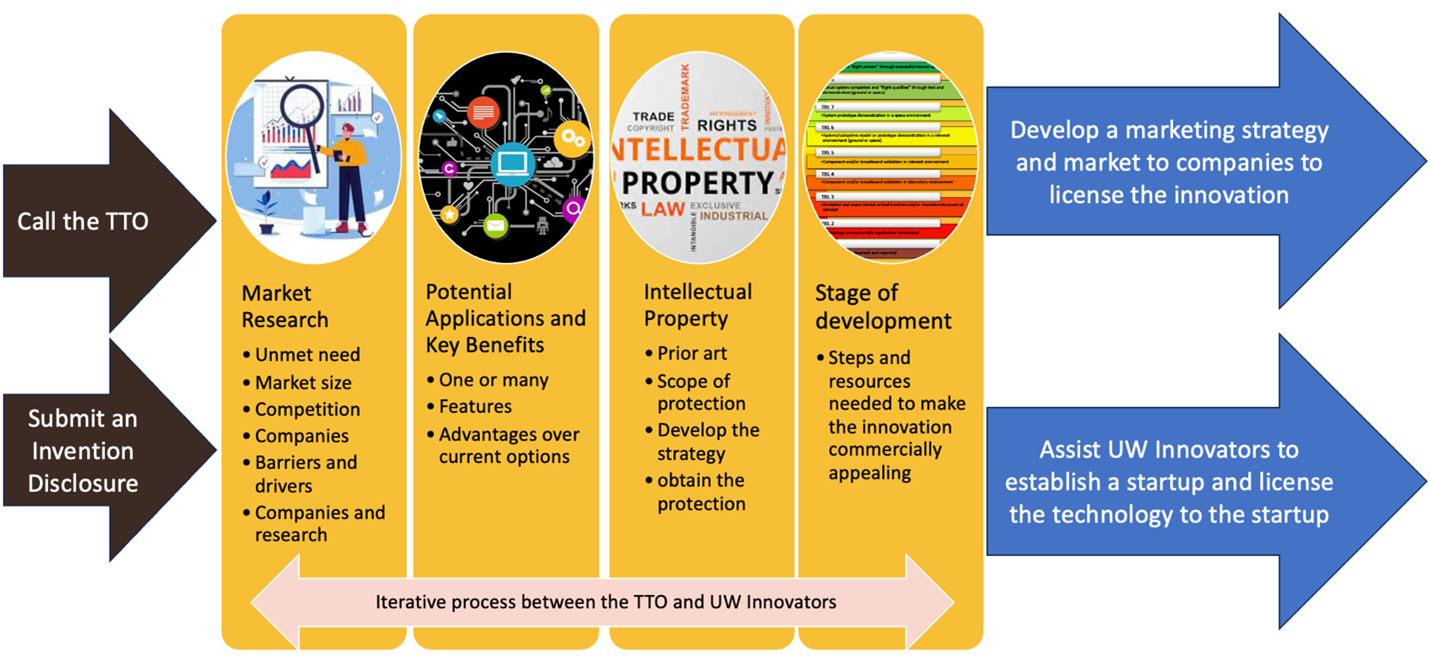 Infographic describing what technology transfer is. See above for text version.