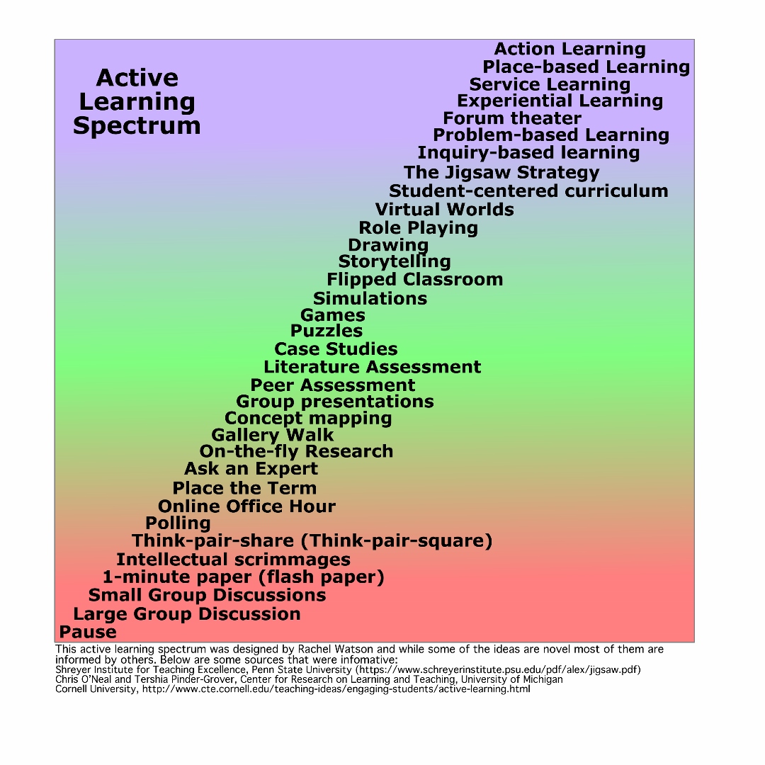 active learning spectrum practices graphic