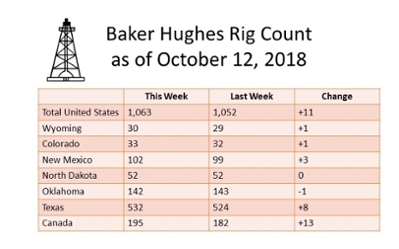 Baker Hughes Rig Count for October 12