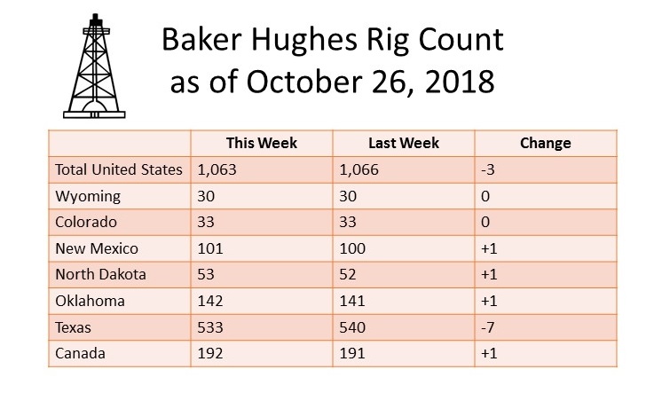 Baker Hughes Rig Count for October 26