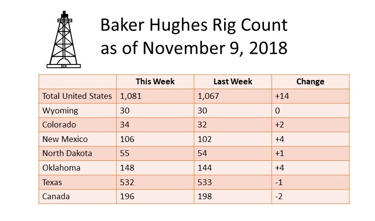 Baker Hughes Rig Count for November 9