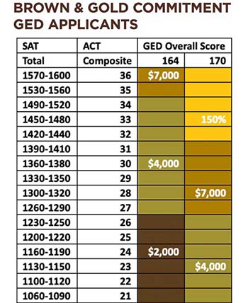 This image contains ranges of SAT and ACT Scores aligned with GED Scores and the Brown and Gold Commitment levels available per group.  Please call 800-342-5996 for more information.