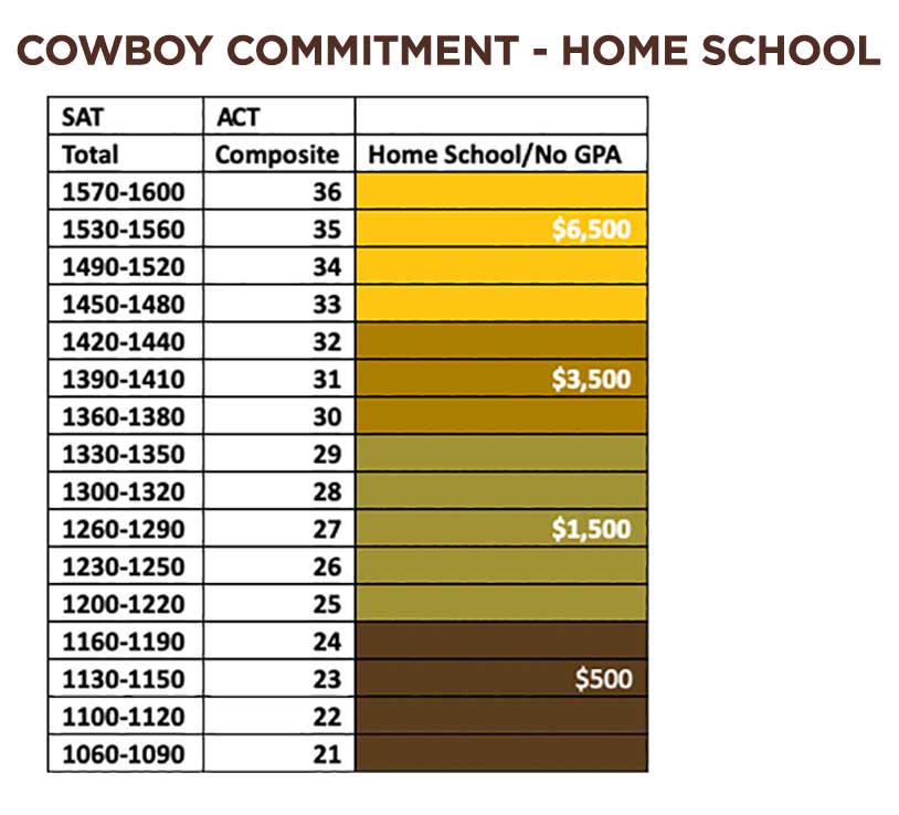 This image contains ranges of SAT and ACT Scores aligned and the Cowboy Commitment levels available per group.  Please call 800-342-5996 for more information.