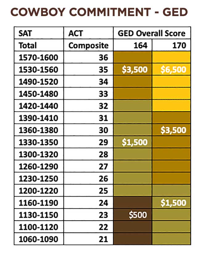 This image contains ranges of SAT and ACT Scores aligned with GED Scores and the Cowboy Commitment levels available per group.  Please call 800-342-5996 for more information