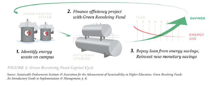 Green Revolving Fund Capital Cycle