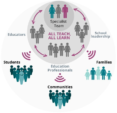 All Teach, All Learn icon. Specialist teams, educators, school leadership, education professionals in a learning loop.
