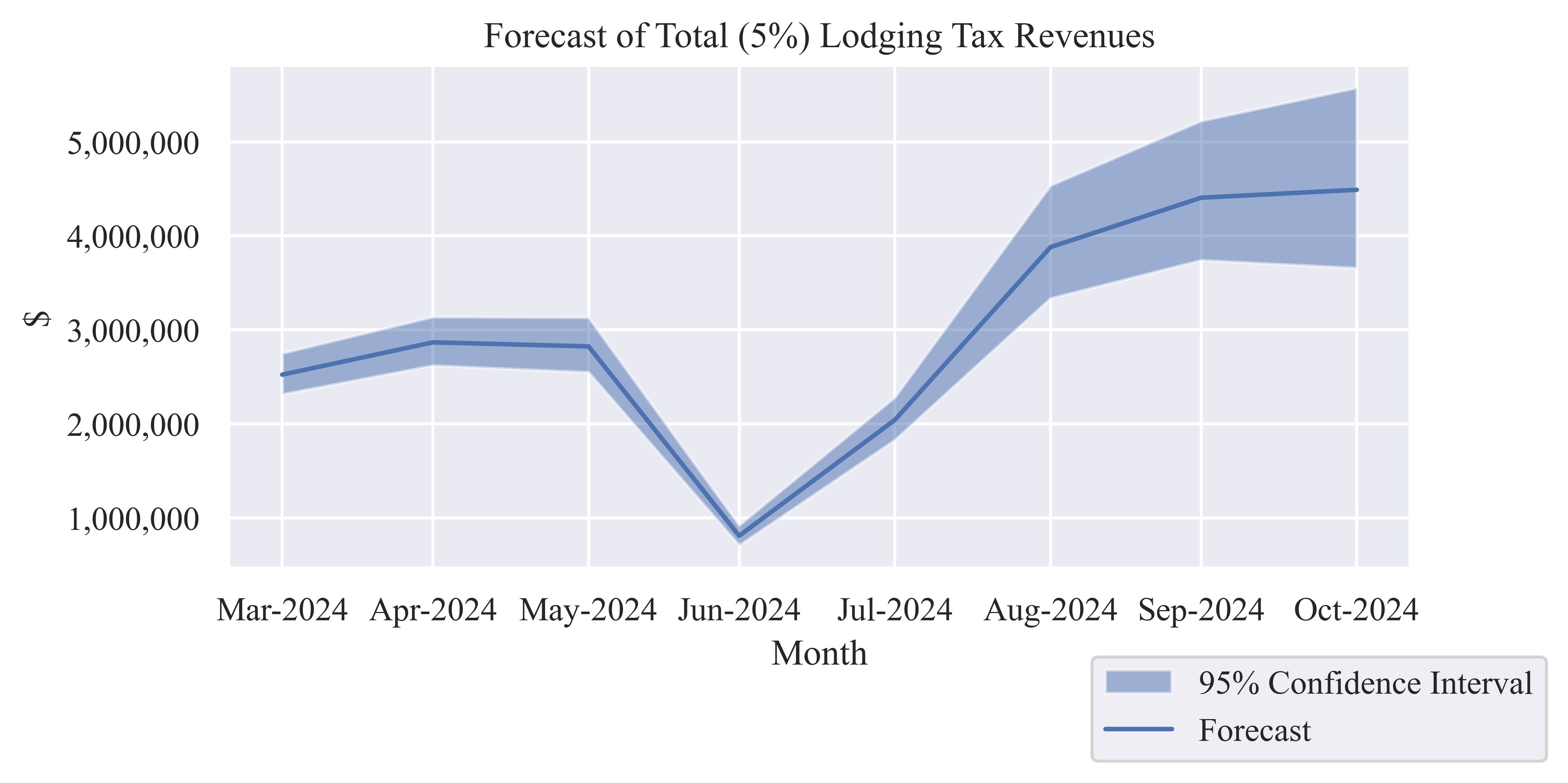Forecast of Monthly Total (5%) Lodging Tax Revenue