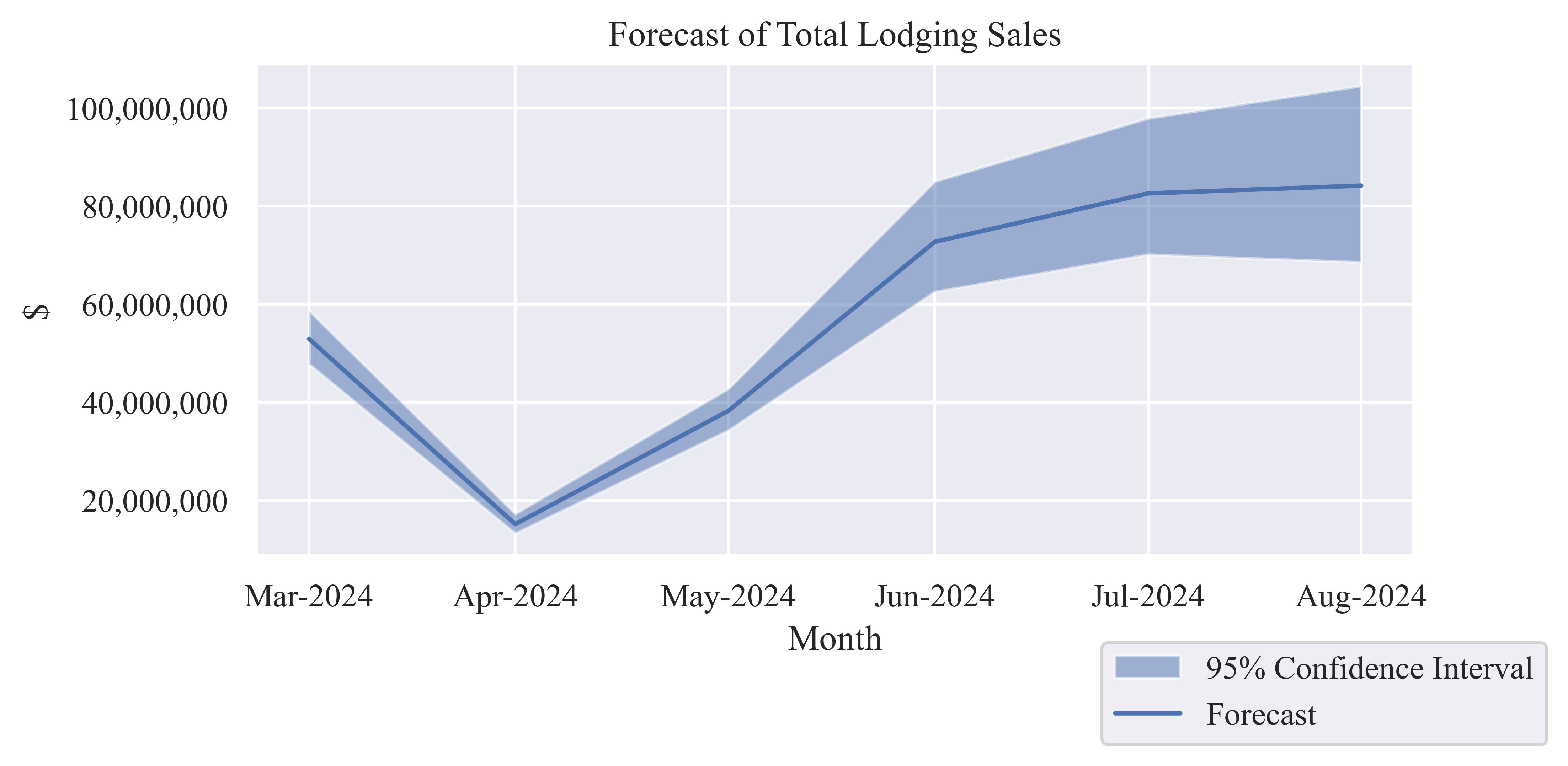 Table 7: Forecast of Monthly Lodging Sales