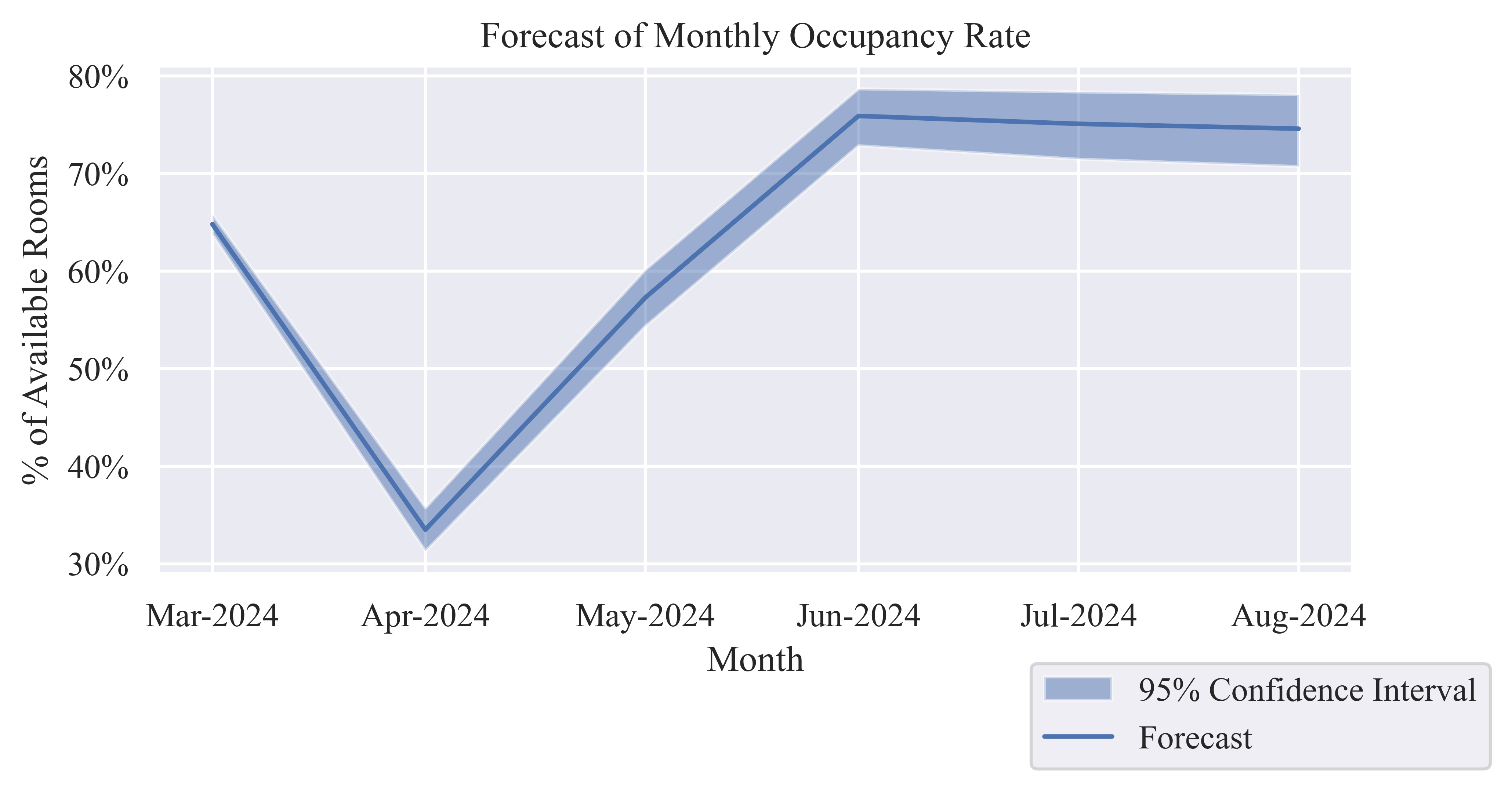 Table&nbsp;1: Forecast of Monthly Occupancy Rate