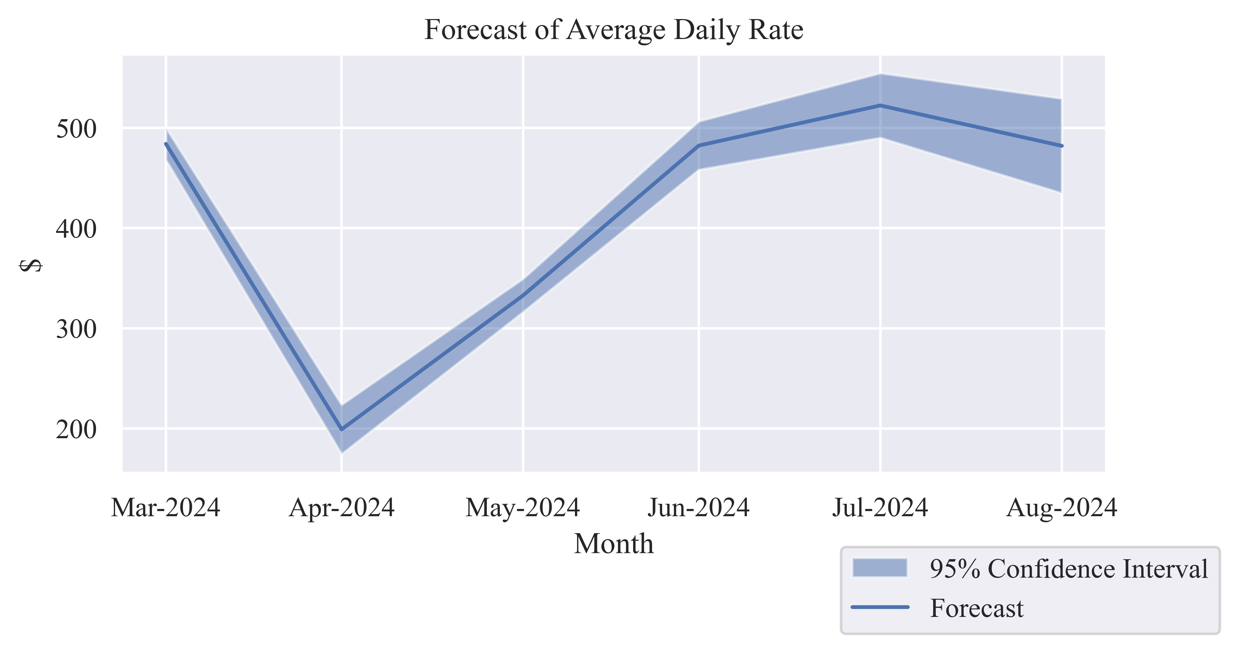 Table 2: Forecast of Monthly Average Daily Rate