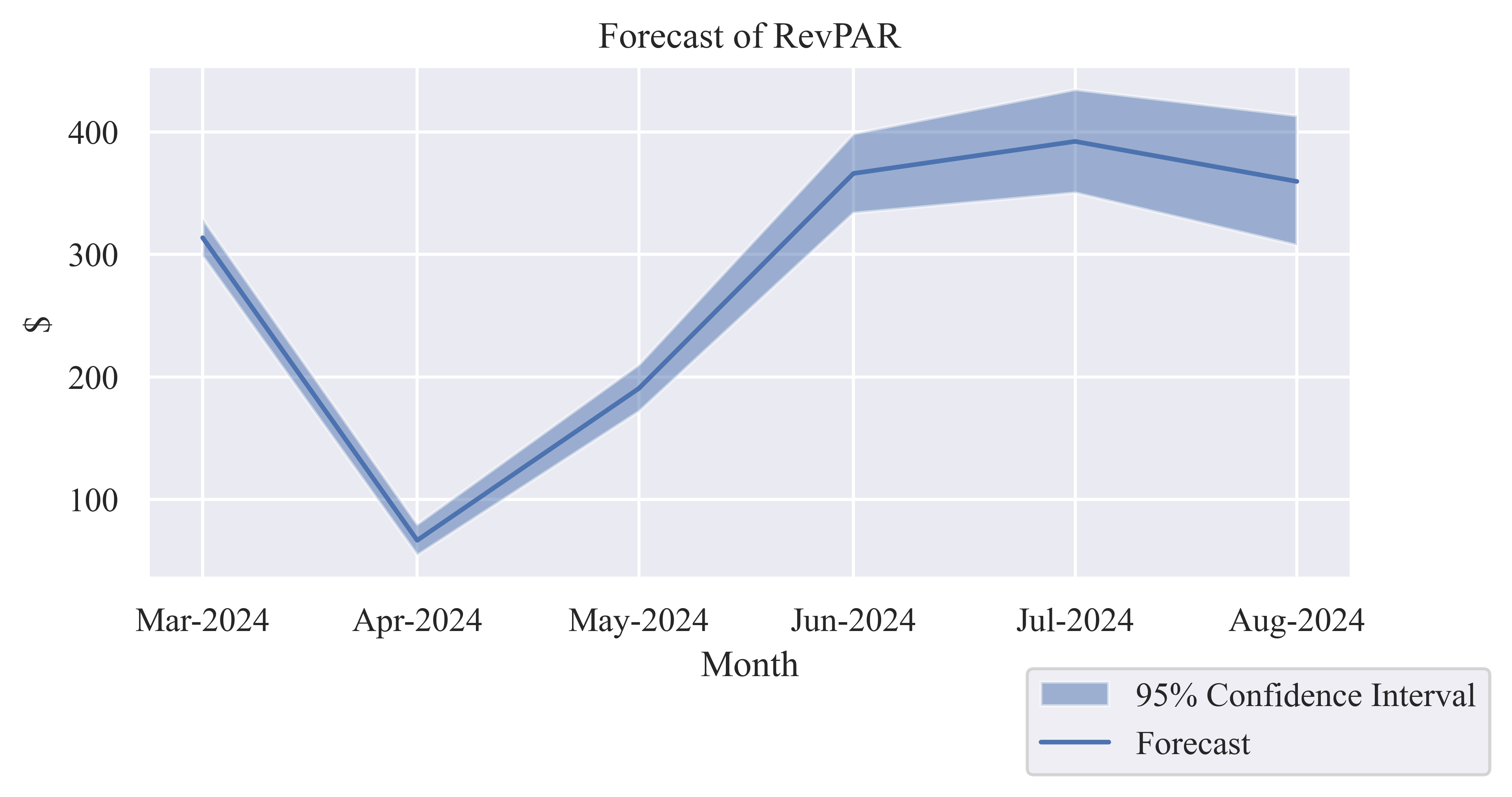 Table 3: Forecast of Monthly RevPAR