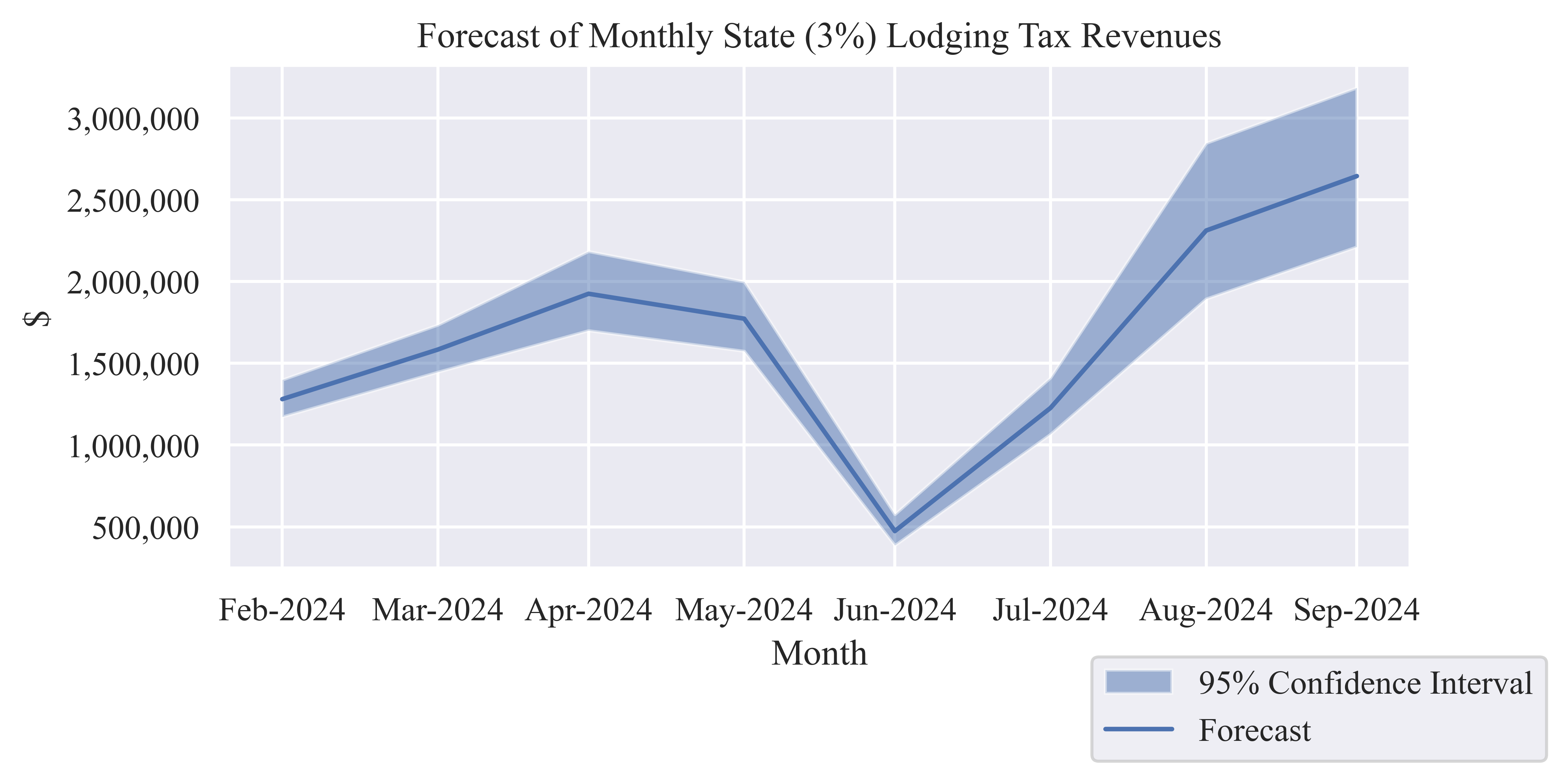 Forecast State (3%) Lodging Tax Revenue chart