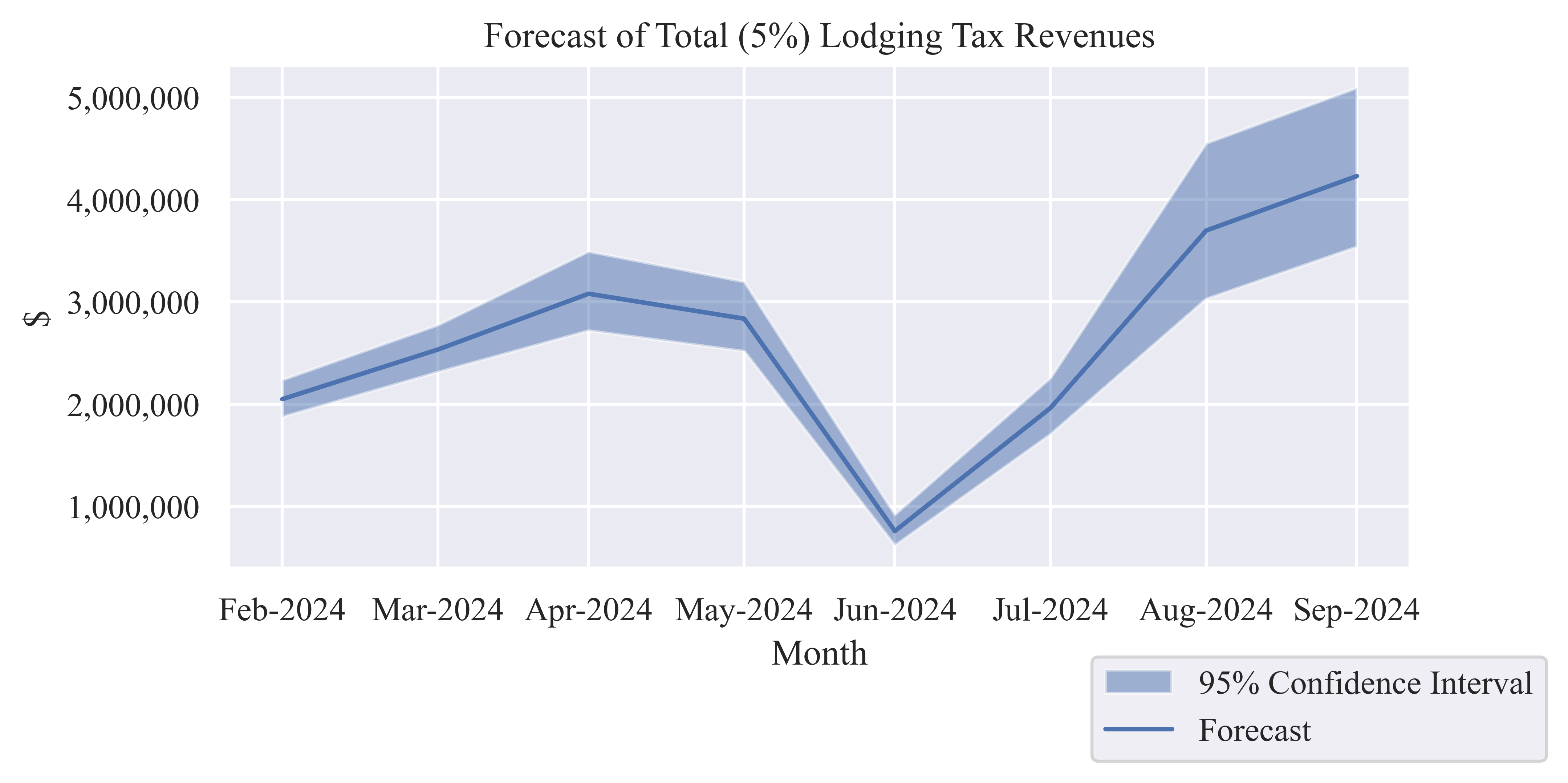 Forecast of Monthly Total (5%) Lodging Tax Revenue chart