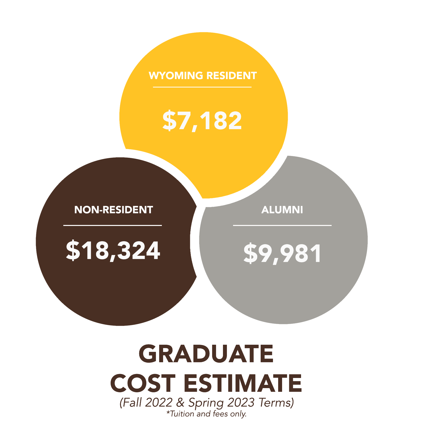 University of Wyoming Graduate Cost of Attendance