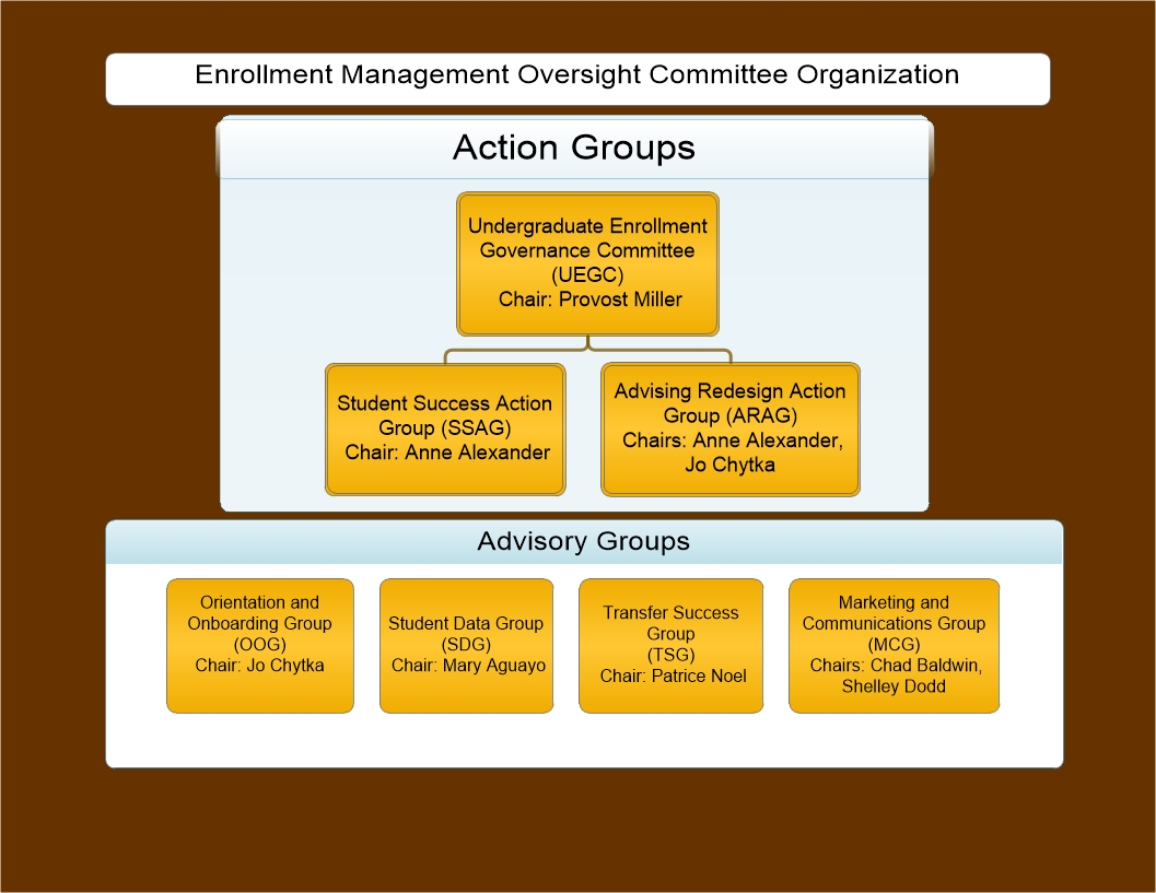 Picture of the reporting structure in a top down manner, similar to an organizational chart
