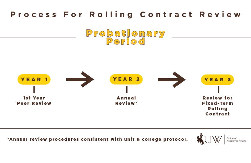 Diagram of non-tenure track career path