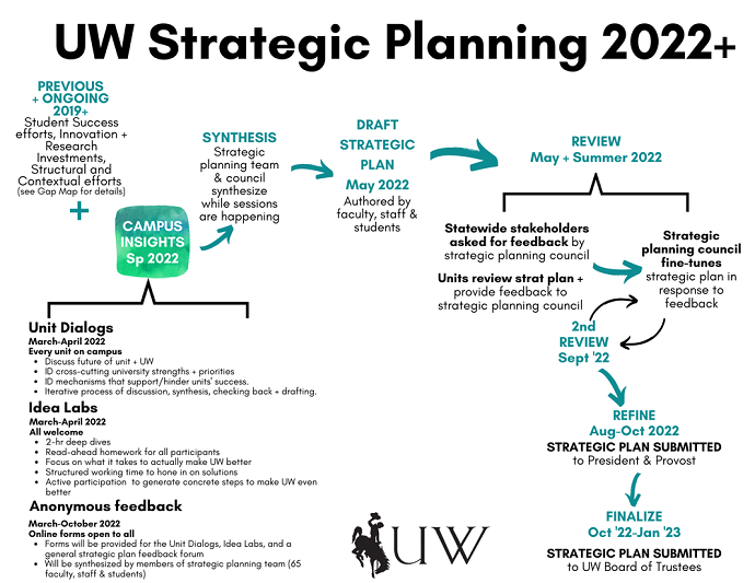 uw strategic planning image
