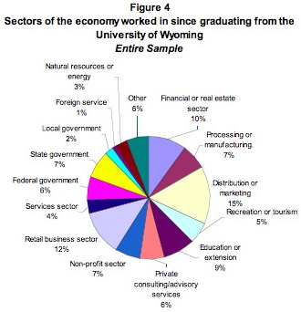 Source: Winters, Dalin. 2006. “The Market for University of Wyoming Graduates from the Department of Agricultural and Applied Economics.” Master Thesis. Department of Agricultural and Applied Economics. University of Wyoming.