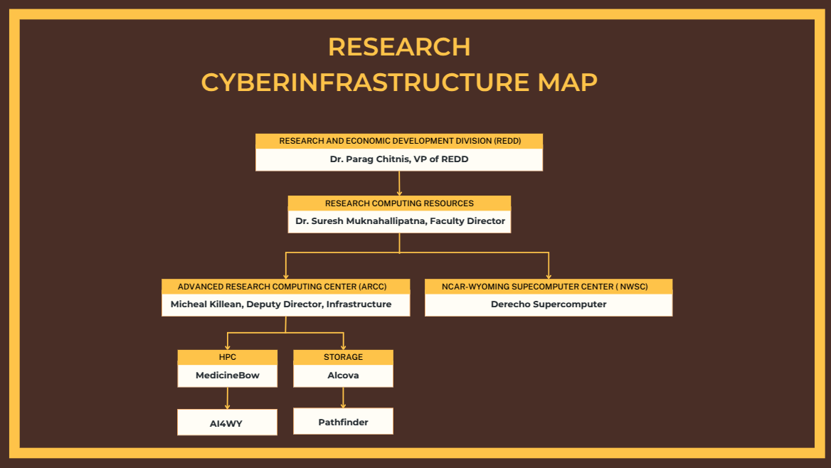 ARCC Organizational Chart