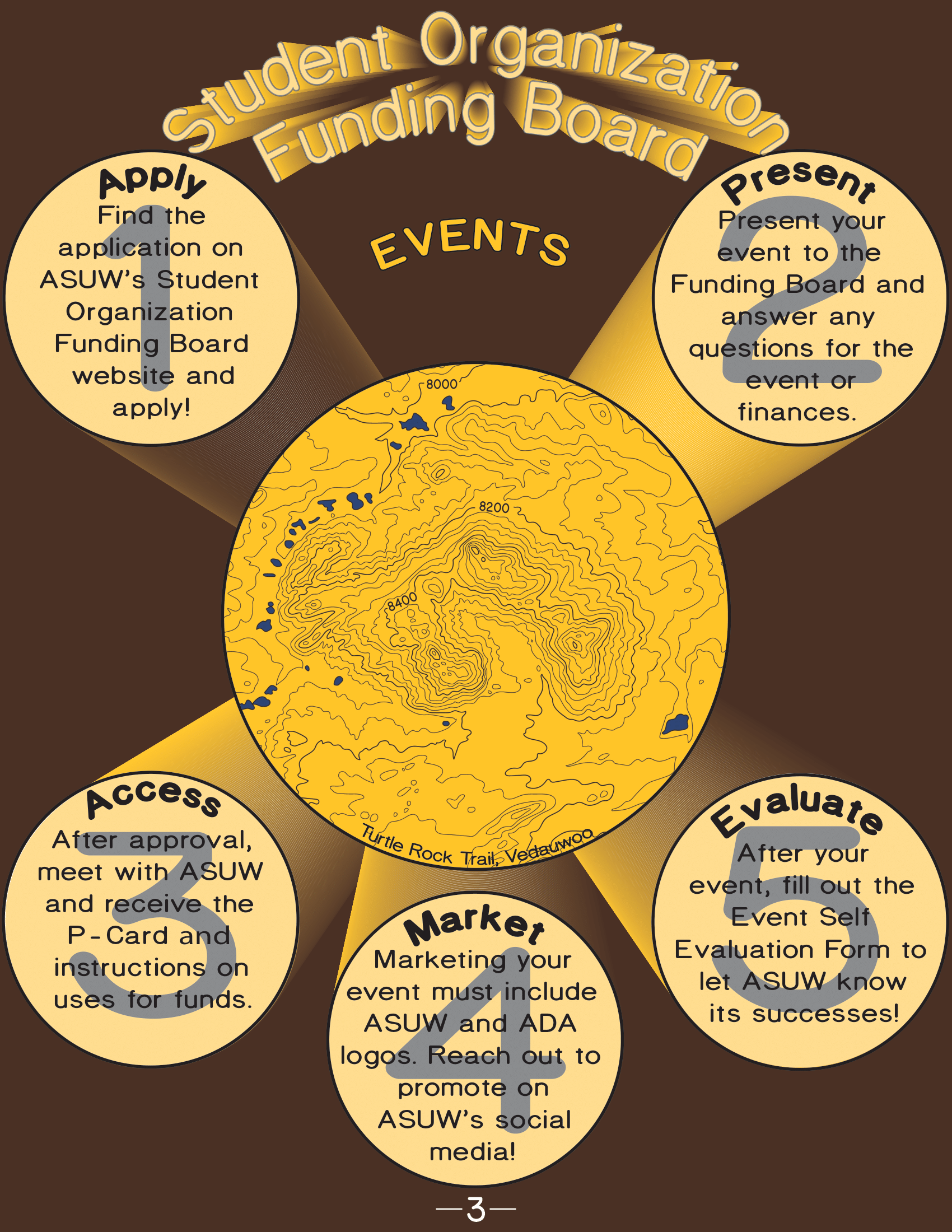 SOFB Events Flowchart