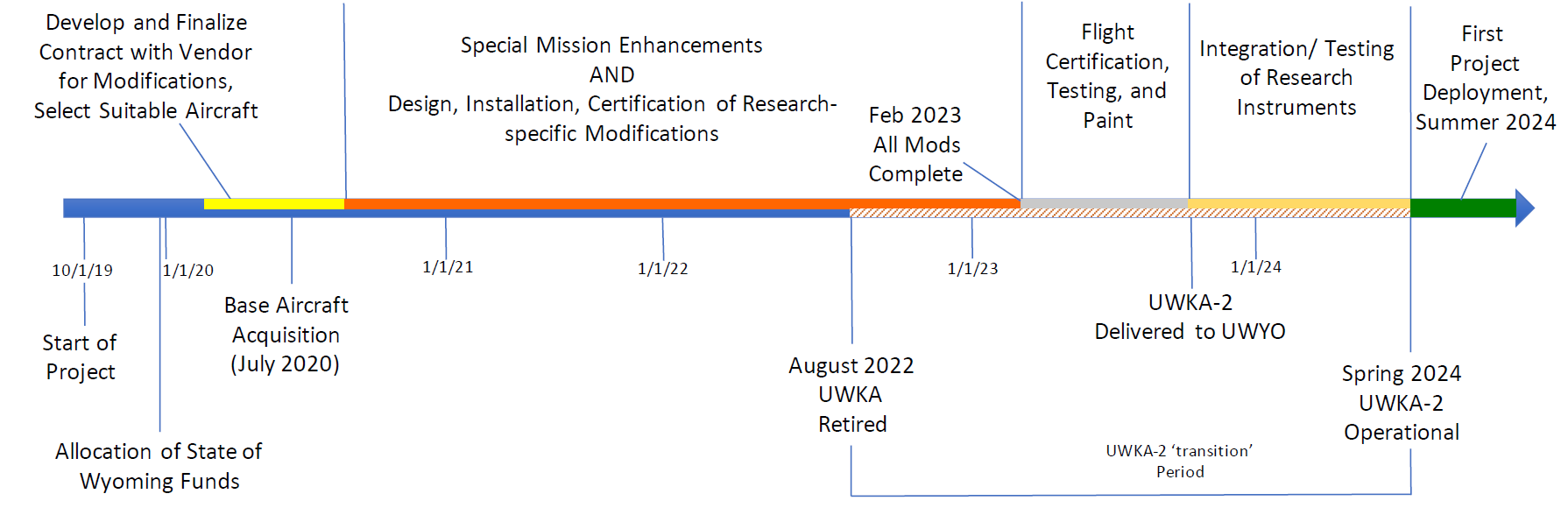 Timeline of UWKA-2 modfication process