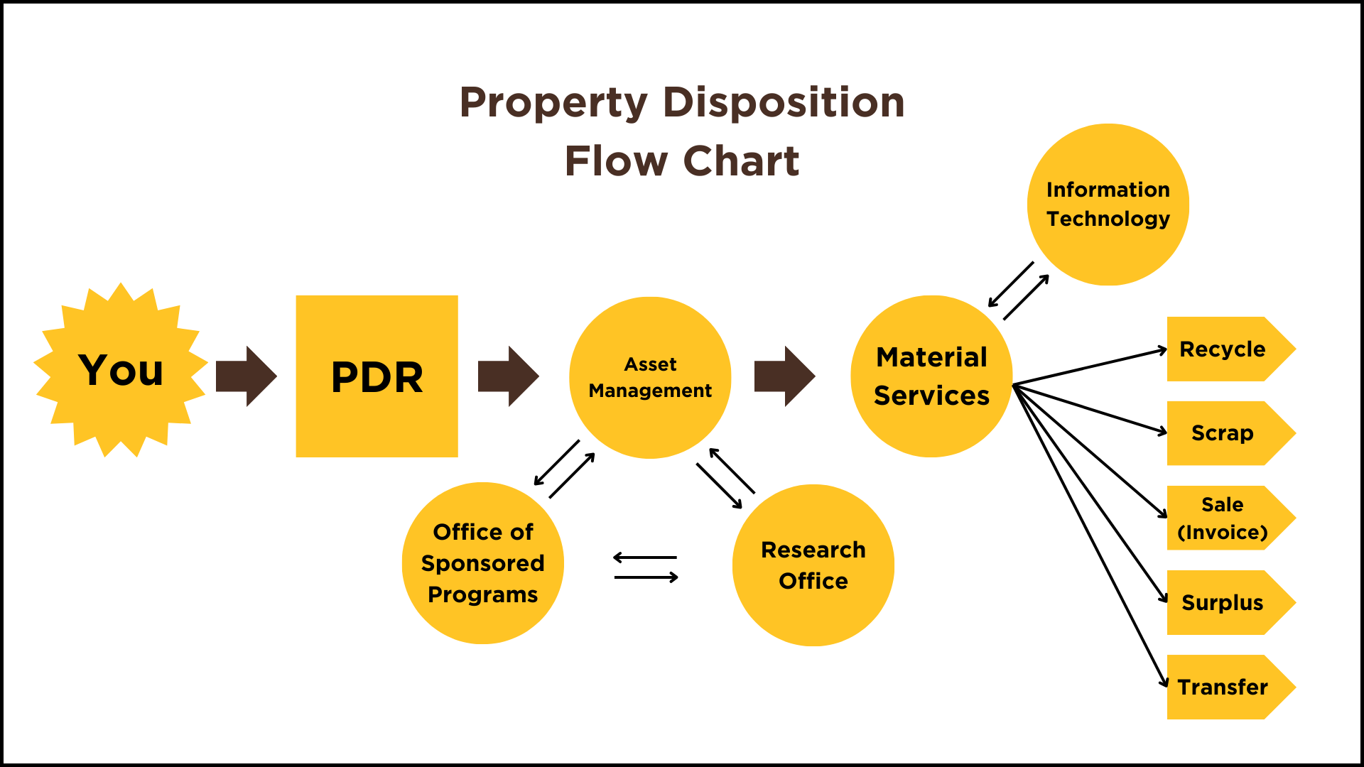 Property Disposition Flow Chart