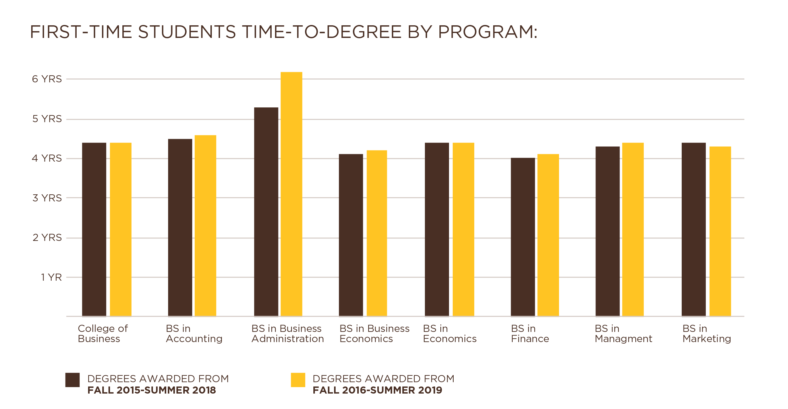 graph showing first time student graduation rates