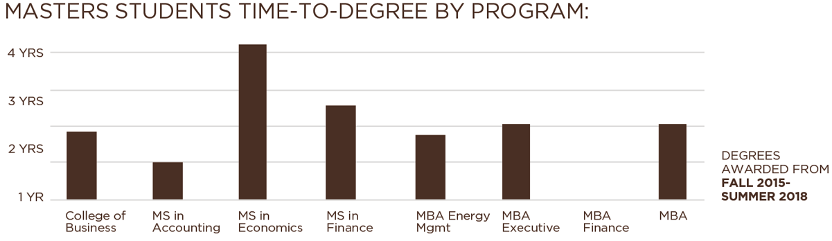 Graph showing master students time to complete degree