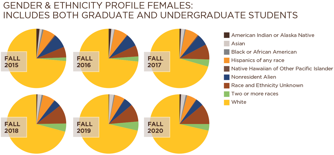 graph showing gender ethnicity breakdown for female students