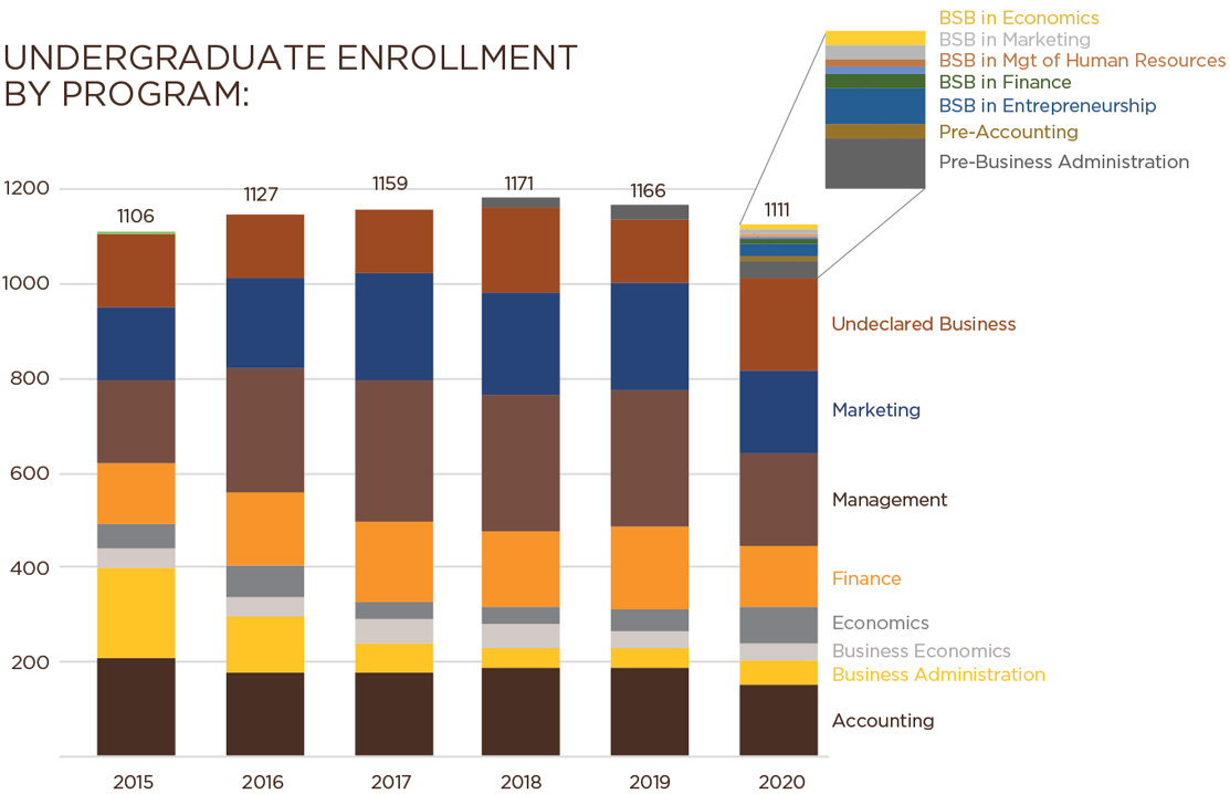 graph showing undergrad by the numbers